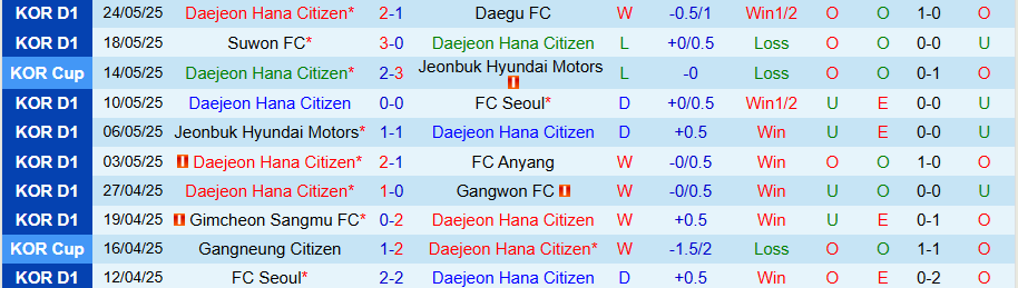 Nhận định, Soi kèo Daejeon vs Pohang Steelers, 17h30 ngày 27/5: Mất ngôi đầu bảng - Ảnh 2