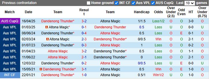 Nhận định, Soi kèo Dandenong Thunder vs Altona Magic 16h00 ngày 7/6: Chiến thắng cho chủ nhà - Ảnh 1
