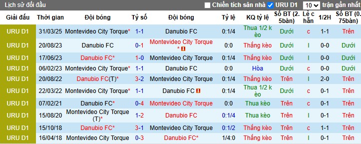 Nhận định, Soi kèo Danubio vs Montevideo City, 1h ngày 08/06: Khó có bất ngờ - Ảnh 1