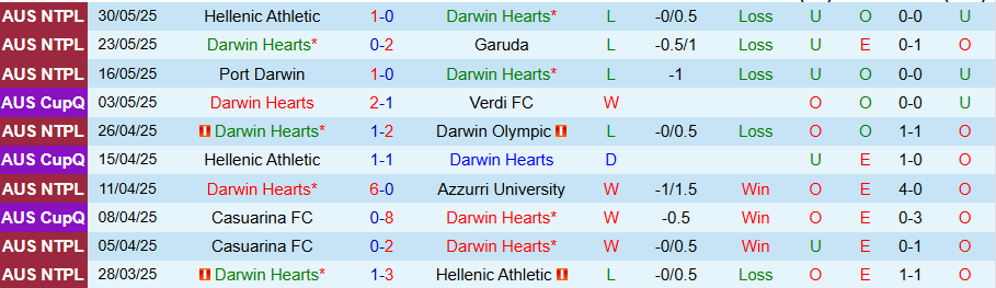 Nhận định, Soi kèo Darwin Hearts vs Casuarina, 18h00 ngày 6/6: Con mồi ưa thích - Ảnh 2