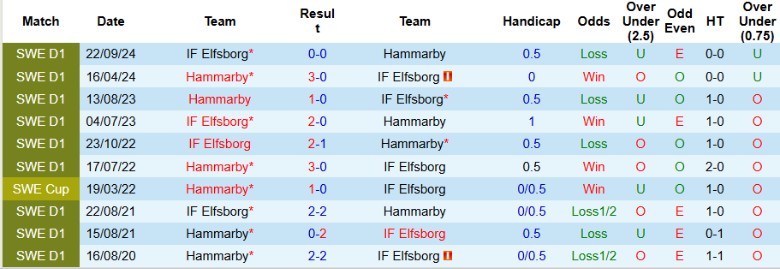 Nhận định, Soi kèo Elfsborg vs Hammarby, 20h00 ngày 31/5: Vươn lên ngôi đầu - Ảnh 1