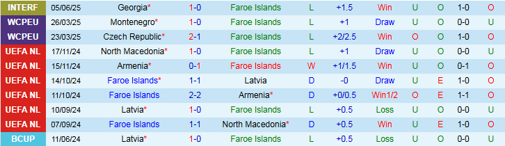 Nhận định, Soi kèo Faroe Islands vs Gibraltar 1h45 ngày 10/6: Ba điểm cho chủ nhà - Ảnh 2