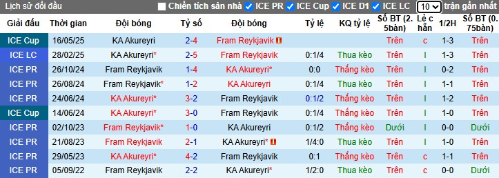 Nhận định, Soi kèo Fram Reykjavik vs KA Akureyri, 23h15 ngày 29/05: Đội khách thất thế - Ảnh 1