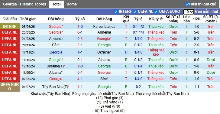 Nhận định, Soi kèo Georgia vs Cape Verde, 22h59 ngày 08/06: Khó cho đội khách - Ảnh 1