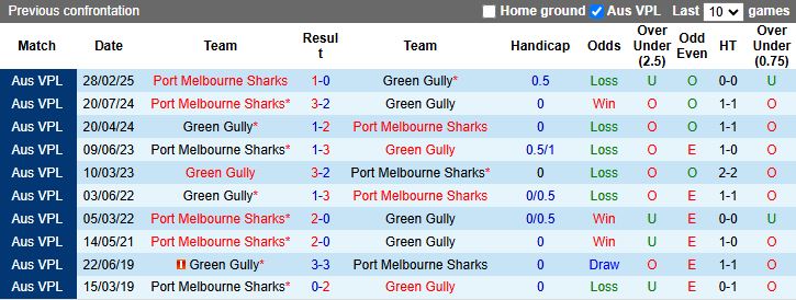 Nhận định, Soi kèo Green Gully vs Port Melbourne Sharks 16h30 ngày 6/6: Chủ nhà chiếm ưu thế - Ảnh 1