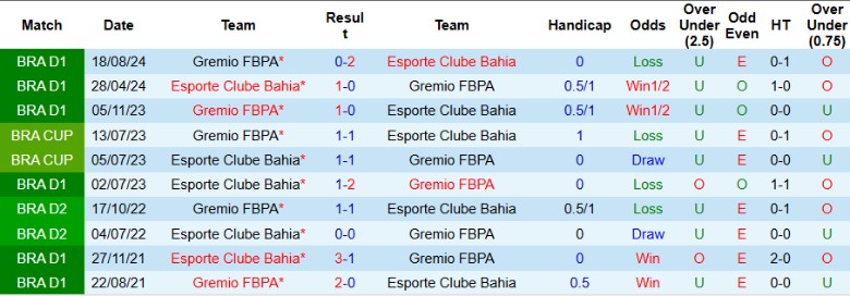 Nhận định, Soi kèo Gremio vs Bahia, 21h00 ngày 25/5: Vươn lên top trên - Ảnh 1