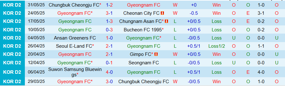 Nhận định, Soi kèo Gyeongnam vs Hwaseong, 17h00 ngày 7/6: Lún sâu trong khủng hoảng - Ảnh 2