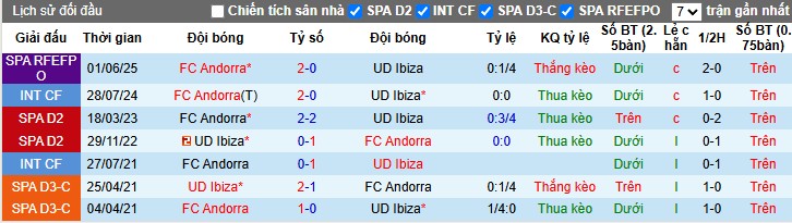 Nhận định, Soi kèo Ibiza vs Andorra, 0h ngày 09/06: Tiếp đà hưng phấn - Ảnh 1