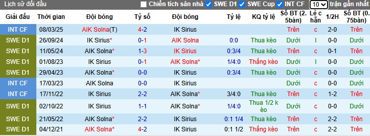 Nhận định, Soi kèo IK Sirius vs AIK Solna, 21h30 ngày 01/06: Đội khách áp đảo - Ảnh 1