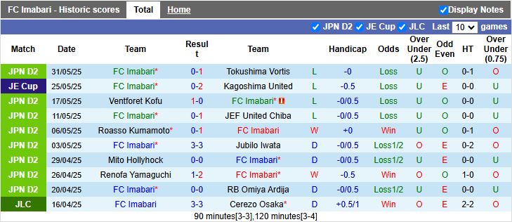 Nhận định, Soi kèo Imabari vs Oita Trinita 16h00 ngày 7/6: Ngày buồn kéo dài - Ảnh 1