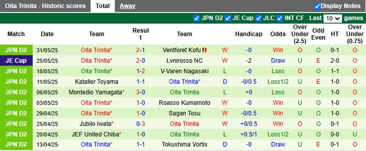 Nhận định, Soi kèo Imabari vs Oita Trinita 16h00 ngày 7/6: Ngày buồn kéo dài - Ảnh 2