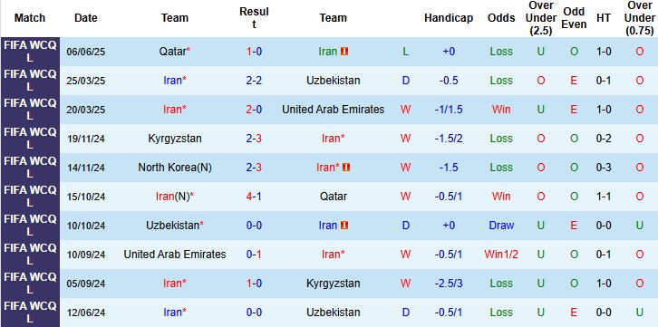 Nhận định, Soi kèo Iran vs Triều Tiên 23h00 ngày 10/06: Chiến thắng nhẹ nhàng - Ảnh 3