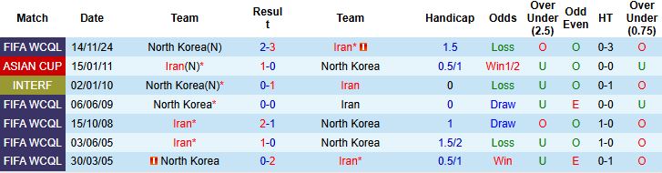 Nhận định, Soi kèo Iran vs Triều Tiên 23h00 ngày 10/06: Chiến thắng nhẹ nhàng - Ảnh 4
