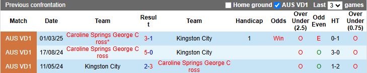 Nhận định, Soi kèo Kingston City vs Caroline Springs George Cross 16h30 ngày 9/6: Chủ nhà thất thế - Ảnh 1