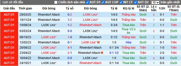 Nhận định, Soi kèo LASK vs Rheindorf Altach, 0h30 ngày 24/05: Chủ nhà hưởng niềm vui - Ảnh 1