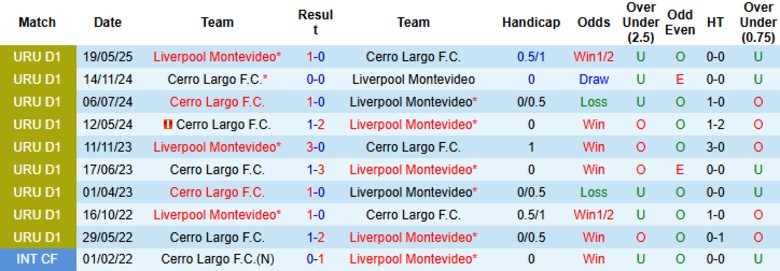 Nhận định, Soi kèo Liverpool Montevideo vs Cerro Largo, 21h00 ngày 7/6: Chia điểm đáng tiếc - Ảnh 1