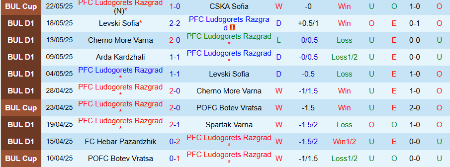 Nhận định, Soi kèo Ludogorets vs Arda, 21h45 ngày 26/5: Hơn nhau ở động lực - Ảnh 2
