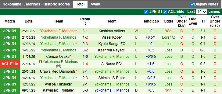 Nhận định, Soi kèo Machida Zelvia vs Yokohama F. Marinos 12h00 ngày 31/5: Đội khách thất thế - Ảnh 3