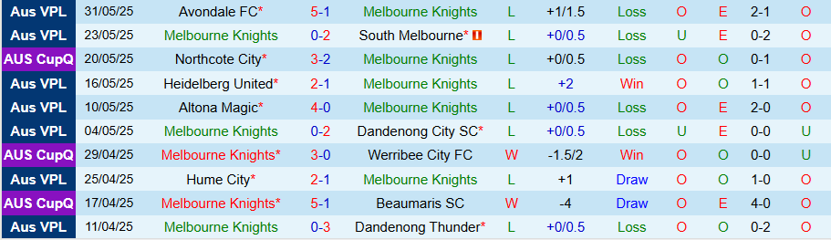 Nhận định, Soi kèo Melbourne Knights vs Oakleigh Cannons, 16h00 ngày 8/6: Cửa trên bị nghi ngờ - Ảnh 2