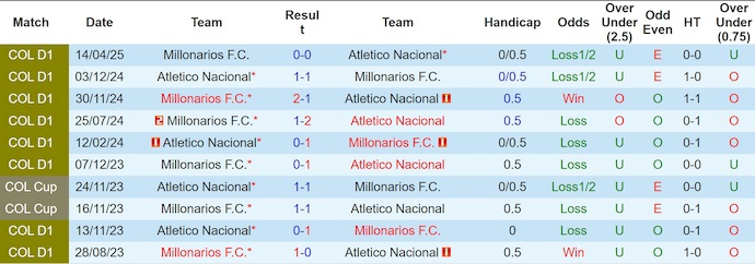 Nhận định, Soi kèo Millonarios vs Atletico Nacional 8h15 ngày 6/6: Không thể mất điểm - Ảnh 3
