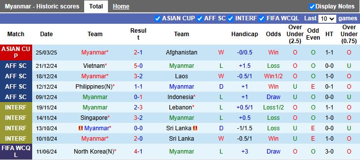Nhận định, Soi kèo Myanmar vs Pakistan 17h30 ngày 10/6: Chủ nhà tranh ngôi đầu - Ảnh 1