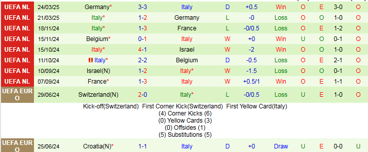 Nhận định, Soi kèo Na Uy vs Italia 1h45 ngày 7/6: Khách thắng vất vả - Ảnh 3