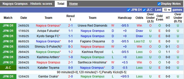 Nhận định, Soi kèo Nagoya Grampus vs Albirex Niigata 12h00 ngày 31/5: Nối dài mạch bất bại - Ảnh 2
