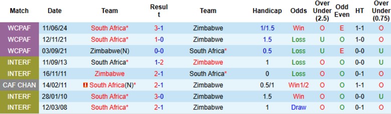 Nhận định, Soi kèo Nam Phi vs Zimbabwe, 20h00 ngày 7/6: Chiến thắng đầu tiên - Ảnh 1