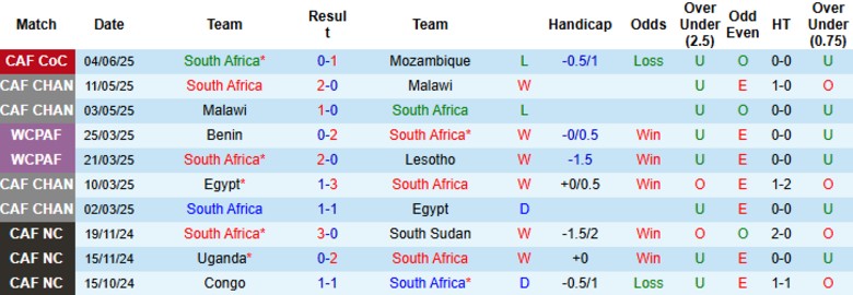 Nhận định, Soi kèo Nam Phi vs Zimbabwe, 20h00 ngày 7/6: Chiến thắng đầu tiên - Ảnh 2