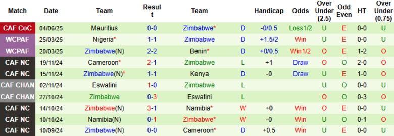 Nhận định, Soi kèo Nam Phi vs Zimbabwe, 20h00 ngày 7/6: Chiến thắng đầu tiên - Ảnh 3