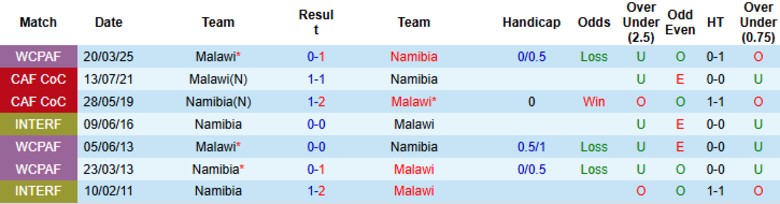 Nhận định, Soi kèo Namibia vs Malawi, 20h00 ngày 8/6: Kèo trên thắng gọn - Ảnh 1