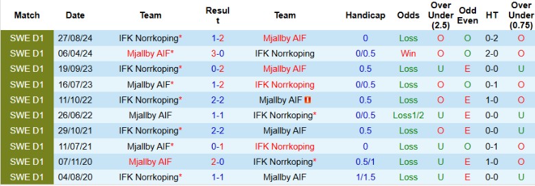 Nhận định, Soi kèo Norrkoping vs Mjallby, 0h00 ngày 27/5: Đẳng cấp chênh lệch - Ảnh 1