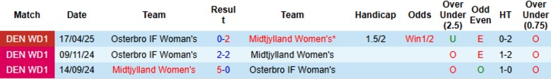 Nhận định, Soi kèo Nữ Midtjylland vs Nữ Osterbro, 19h00 ngày 7/6: Nguy cơ xuống đáy - Ảnh 1