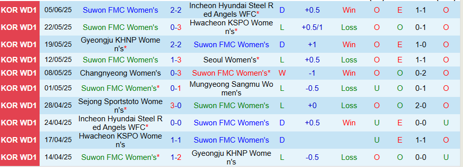 Nhận định, Soi kèo Nữ Suwon vs Nữ Sejong Sportstoto, 17h00 ngày 9/6: Dìm kẻ yếu - Ảnh 2