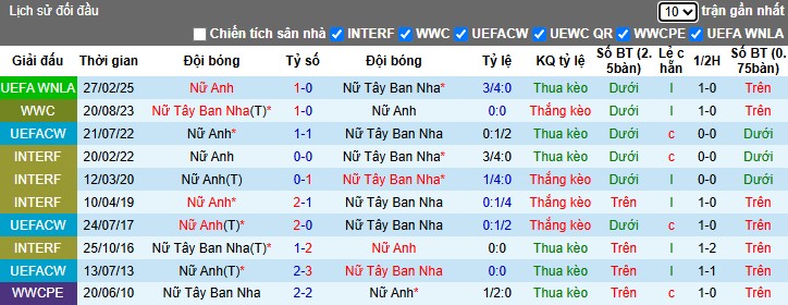 Nhận định, Soi kèo Nữ Tây Ban Nha vs Nữ Anh, 0h ngày 04/06: Khoảnh khắc ngôi sao - Ảnh 1