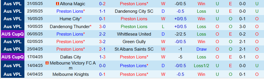 Nhận định, Soi kèo Preston Lions vs Heidelberg United, 17h30 ngày 6/6: Cửa dưới ngoi lên - Ảnh 2