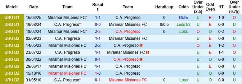 Nhận định, Soi kèo Progreso vs Miramar Misiones, 20h30 ngày 8/6: Đại chiến 6 điểm - Ảnh 1