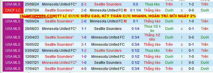 Nhận định, Soi kèo Seattle Sounders vs Minnesota United 5h ngày 2/6: Đối thủ ưa thích  - Ảnh 3