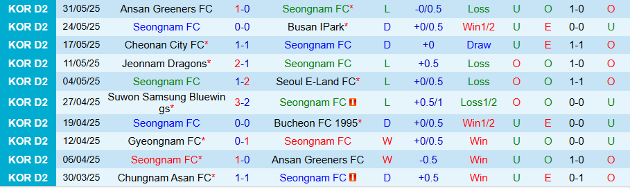 Nhận định, Soi kèo Seongnam vs Suwon Samsung Bluewings, 17h00 ngày 6/6: Chủ nhà khó chịu - Ảnh 2