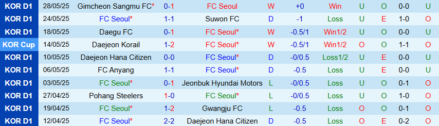 Nhận định, Soi kèo Seoul vs Jeju, 17h00 ngày 31/5: Chủ nhà có 3 điểm - Ảnh 2