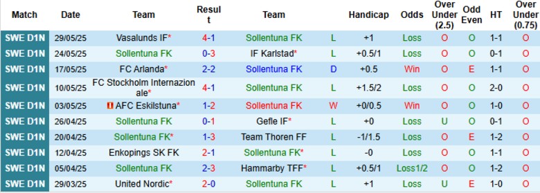 Nhận định, Soi kèo Sollentuna vs Haninge, 0h00 ngày 3/6: Cơ hội tuyệt vời - Ảnh 2