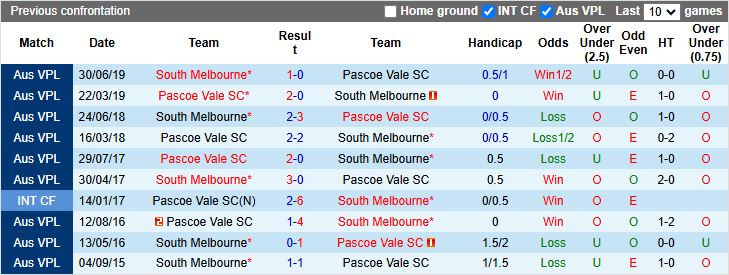 Nhận định, Soi kèo South Melbourne vs Pascoe Vale 16h30 ngày 27/5: Đối thủ dễ chịu - Ảnh 1