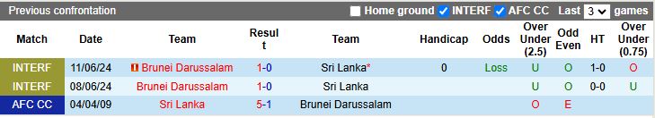 Nhận định, Soi kèo Sri Lanka vs Brunei 14h30 ngày 5/6: Cân tài cân sức - Ảnh 1