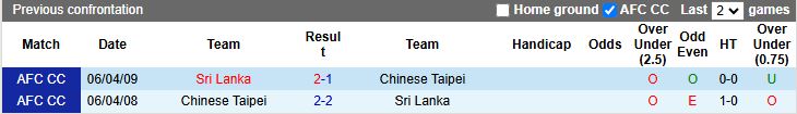 Nhận định, Soi kèo Sri Lanka vs Đài Loan 17h15 ngày 10/6: Kẻ khốn gặp người khó - Ảnh 1