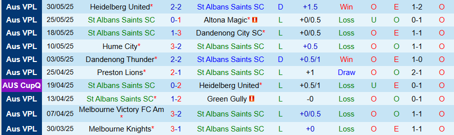 Nhận định, Soi kèo St Albans Saints vs South Melbourne, 17h30 ngày 6/6: Tiếp đà bay cao - Ảnh 2