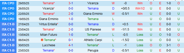 Nhận định, Soi kèo Ternana vs Delfino Pescara 2h15 ngày 3/6: Ưu thế cho chủ nhà - Ảnh 2