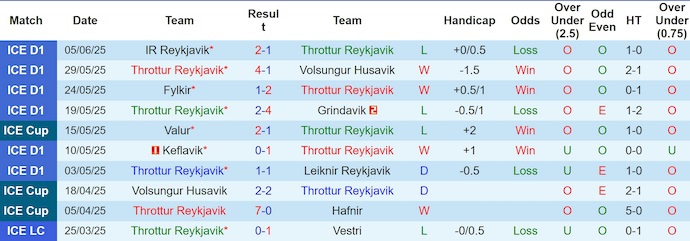 Nhận định, Soi kèo Throttur Reykjavik vs UMF Njardvik 2h15 ngày 10/6: Ca khúc khải hoàn - Ảnh 1
