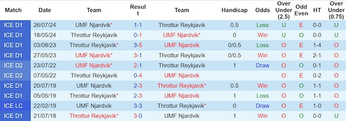 Nhận định, Soi kèo Throttur Reykjavik vs UMF Njardvik 2h15 ngày 10/6: Ca khúc khải hoàn - Ảnh 3