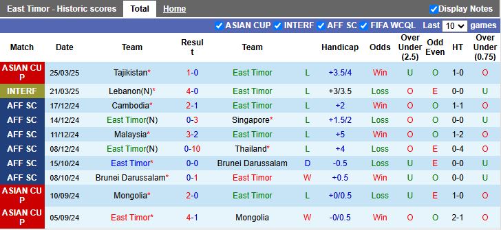 Nhận định, Soi kèo Timor Leste vs Maldives 13h30 ngày 10/6: 3 điểm đầu tiên - Ảnh 1