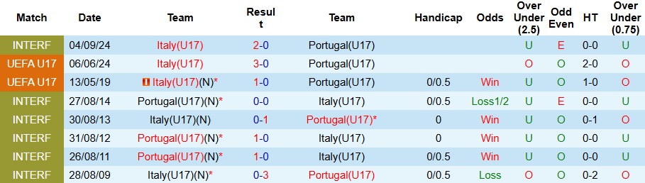 Nhận định, Soi kèo U17 Italia vs U17 Bồ Đào Nha 1h30 ngày 30/5: Ngày của đàn em Ronaldo - Ảnh 3